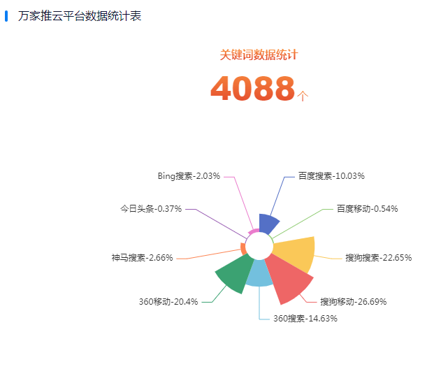 全方位助力營銷